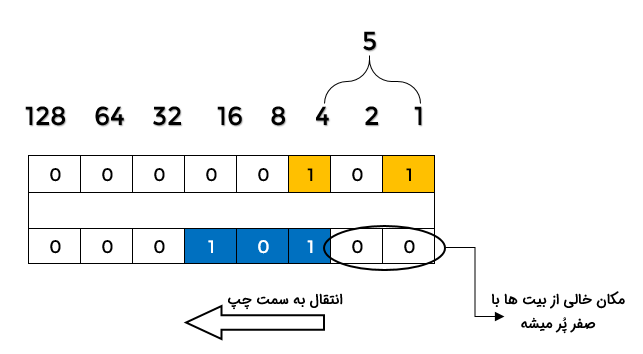 کار با عملگرهای بیتی در جاوااسکریپت