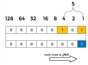 کار با عملگرهای بیتی در جاوااسکریپت