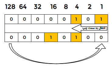 کار با عملگرهای بیتی در جاوااسکریپت