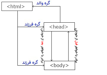 کار با گره ها یا Nodes در جاوا اسکریپت